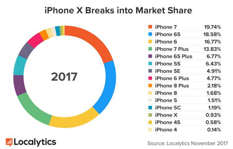 Localytics breaks down iPhone first week usage to derive market-share numbers.