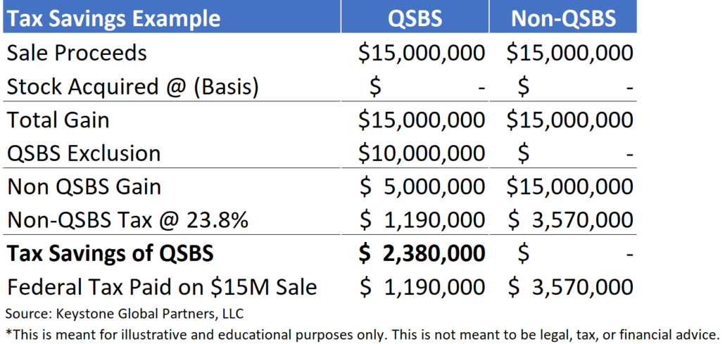 How to build or invest in a startup without paying capital