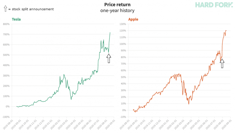 Tesla And Apple Set Stock Splits To Lower Share Prices Then They Rallied Techio