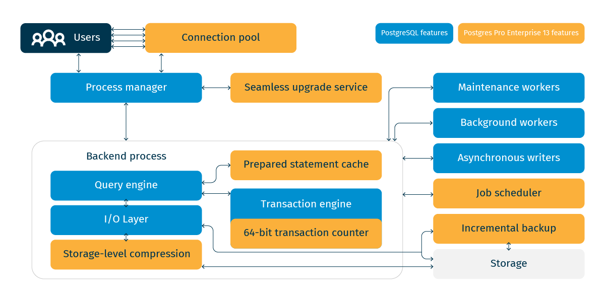 Стоимость Postgres Pro